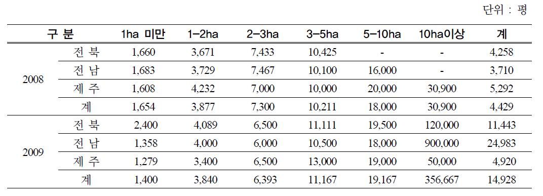 조사농가 평균 재배면적