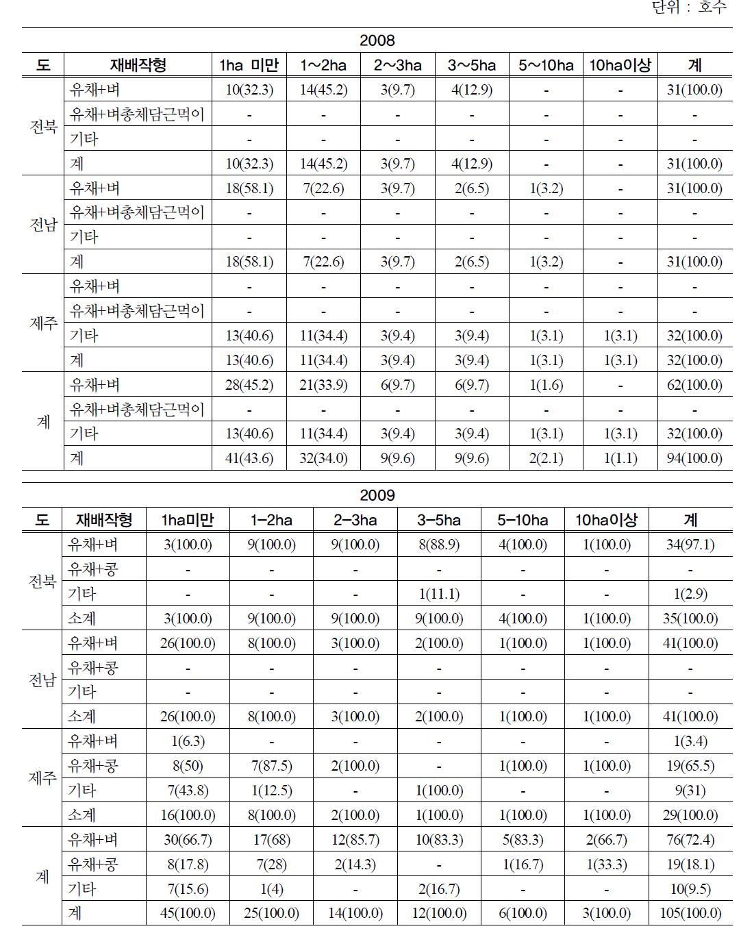 재배작형별 농가수