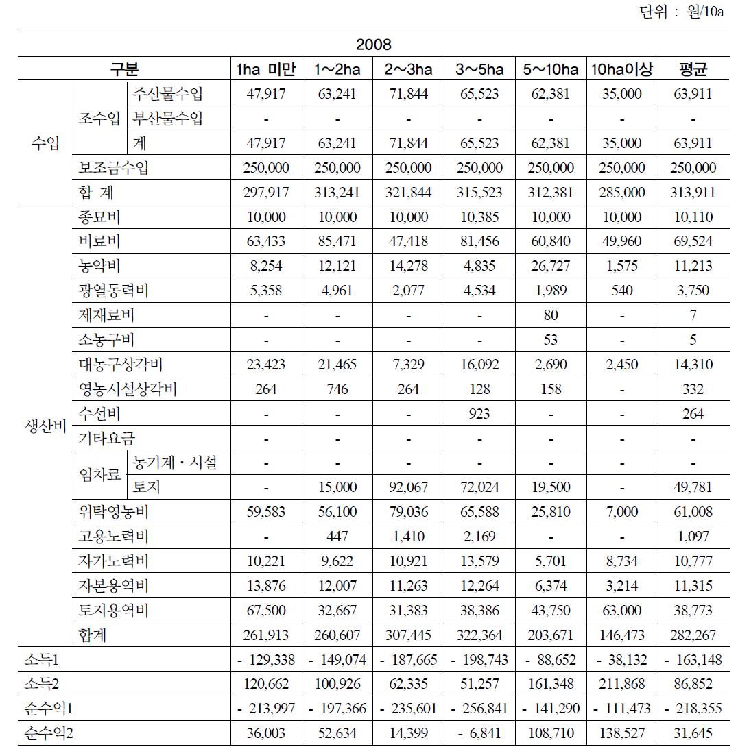 재배규모별 생산비 : 전북