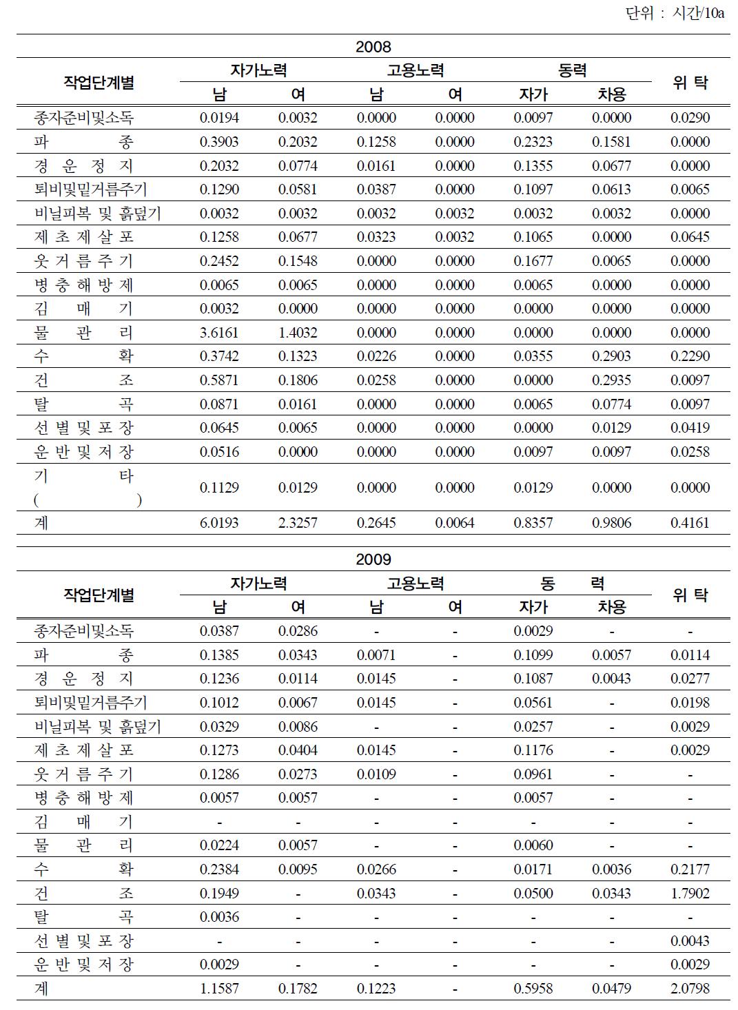 작업단계별 투입노동시간 : 전북