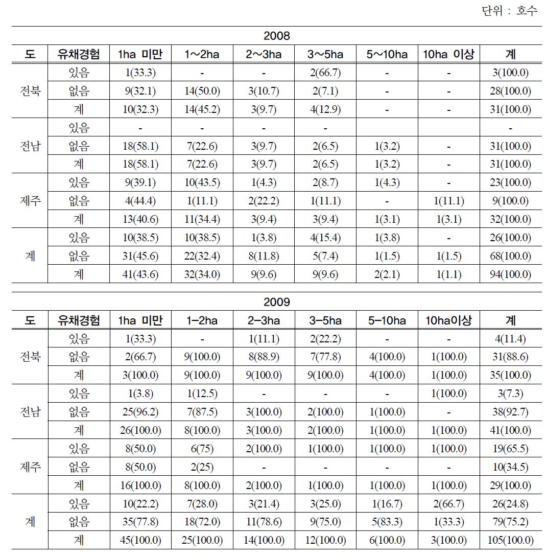 과거 유채재배 경험 여부