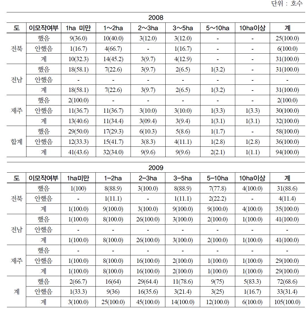 시범사업 참여 전 이모작(벼+보리) 재배여부