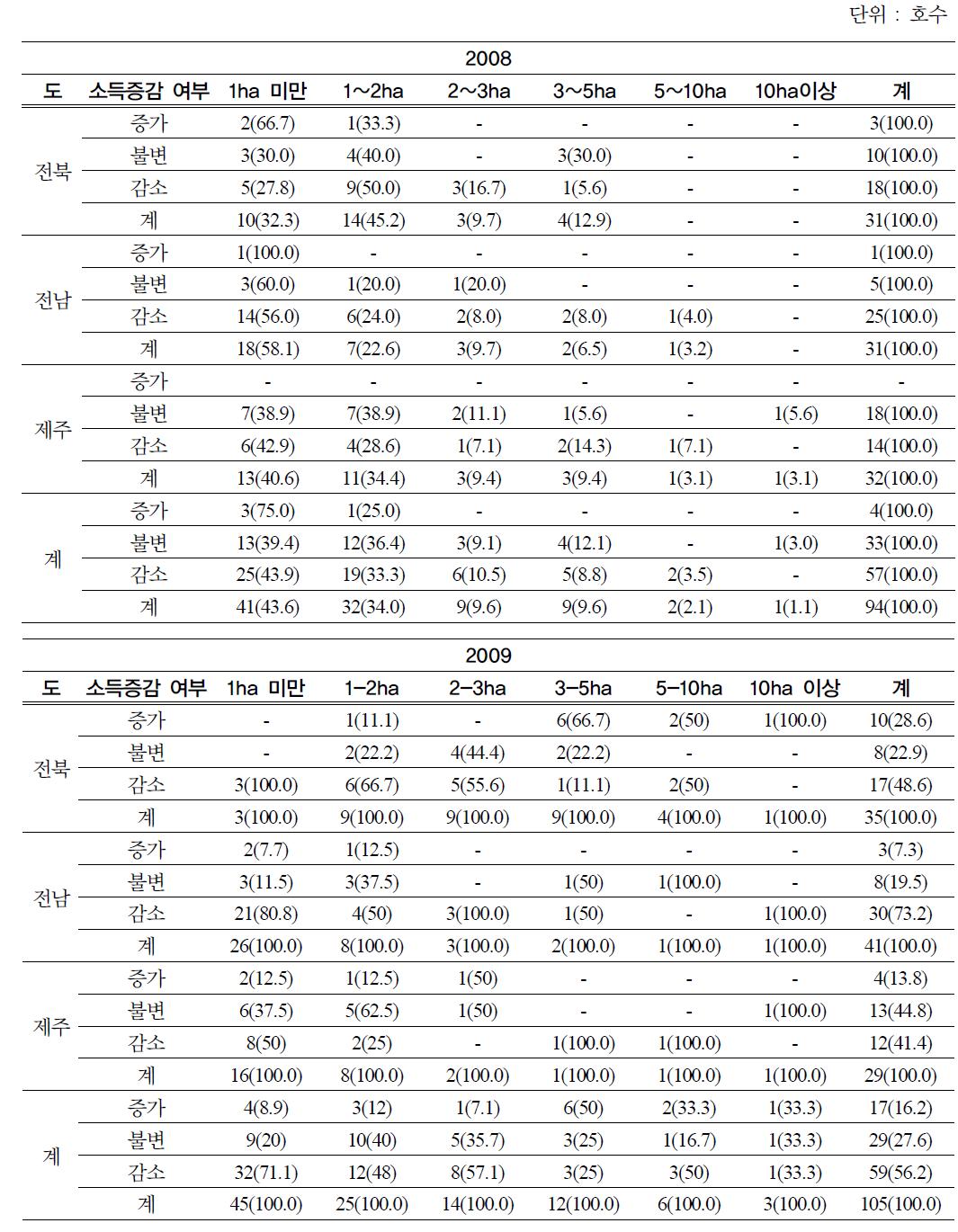 사업참여를 통한 소득증감 여부