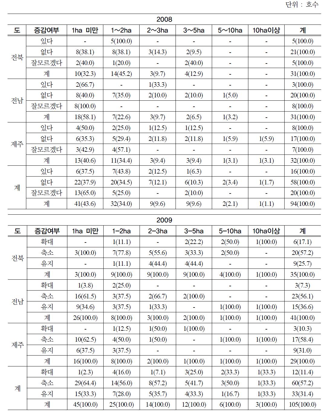 향후 재배확대 의향