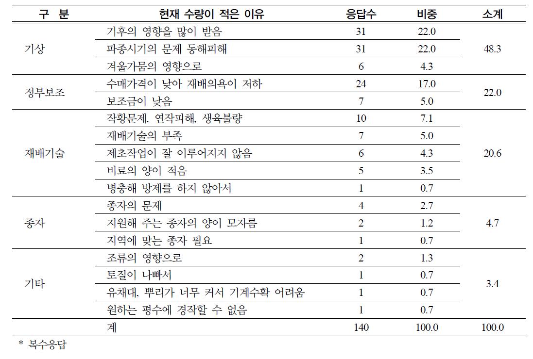 수확량 감소에 대한 농가 반응