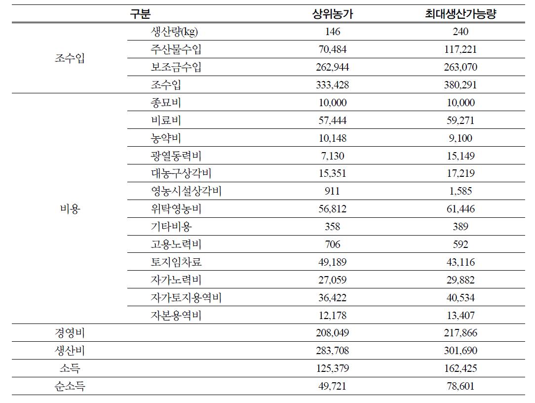 수확량 증대에 대한 상위 농가 반응(50농가)