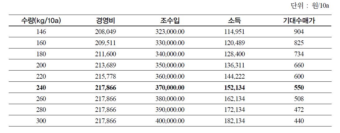 수매로 쌀보리소득 보전시 기대수매가