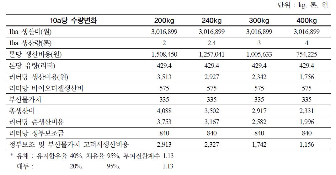 유채의 바이오디젤 생산원가