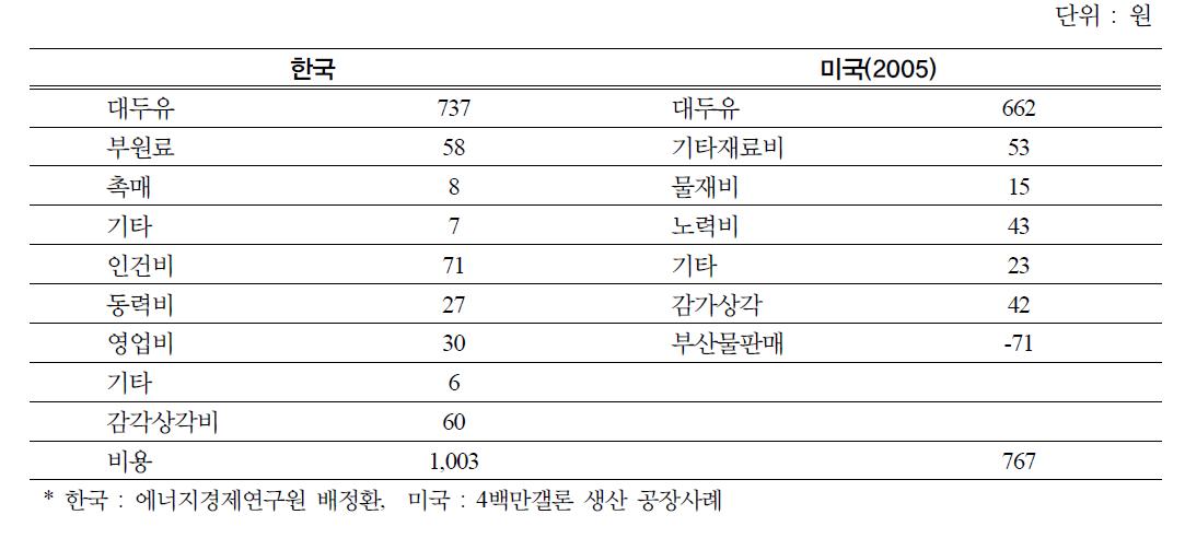 대두를 이용한 바이오디젤 1리터생산비용