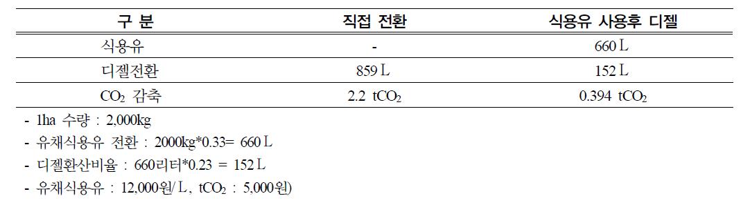 1ha 유채수확량 2톤의 식용유 사용효과