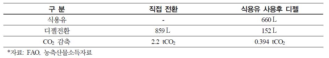 유채, 대두의 가격비교