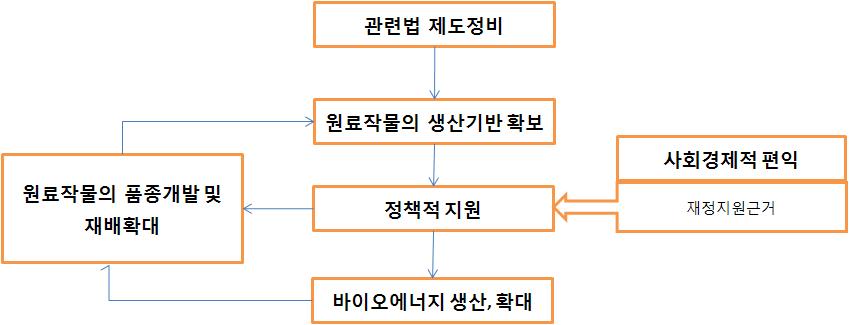 바이오연료작물재배 및 에너지 이용 확대방안.