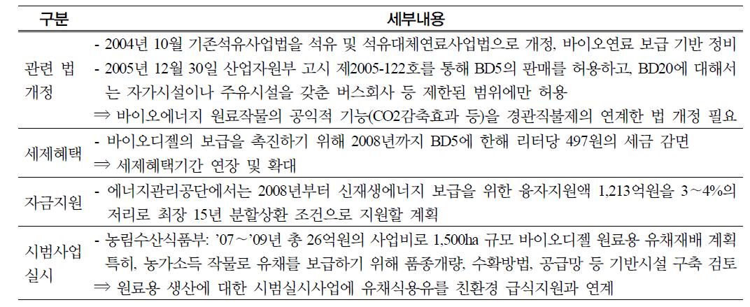 바이오 연료에 대한 정책적 지원