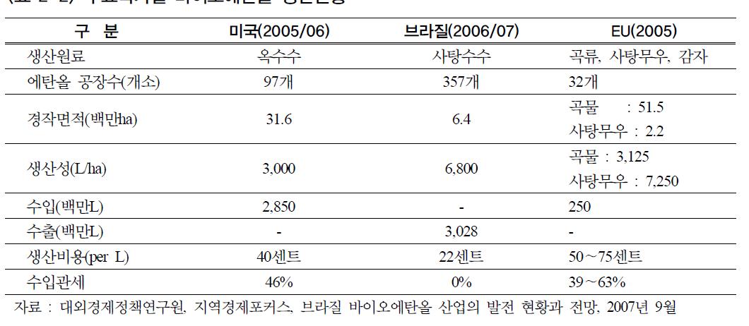 주요국가별 바이오에탄올 생산현황