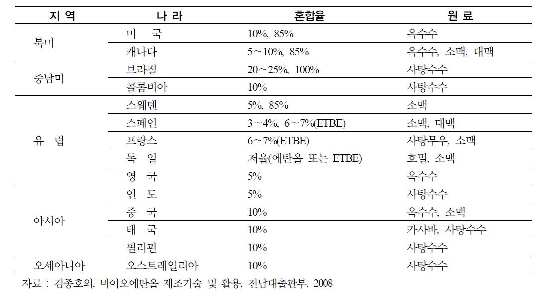 해외 바이오에탄올 이용 동향