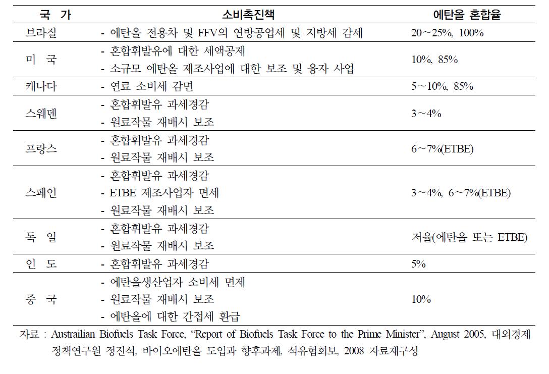 주요 국가 바이오에탄올 세제우대 현황