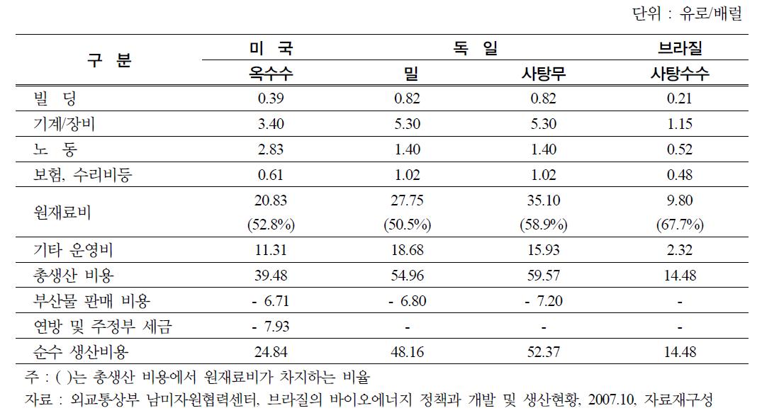 주요 국가별 바이오 에탄올 생산비용 비교