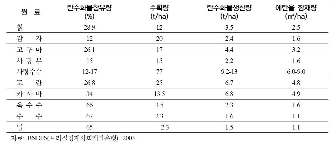 에탄올로 전환이 가능한 물질의 성분 비교