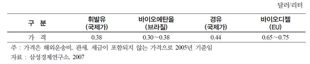 화석연료와 바이오연료와 가격 비교