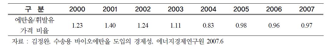 바이오에탄올 가격/휘발유 가격비율(체적등가)