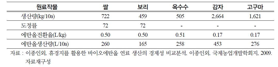 작물별 10a당 에탄올 생산량