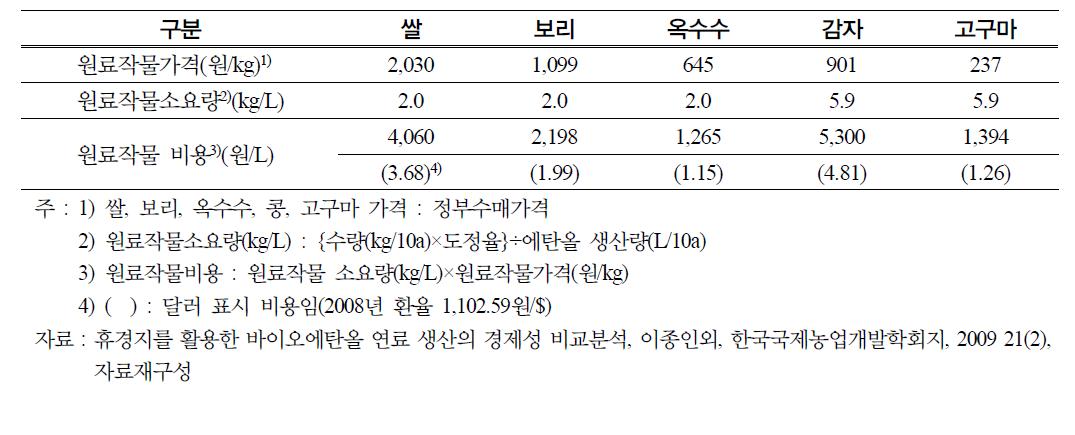 1L에탄올 생산을 위한 공급원료 작물 비용