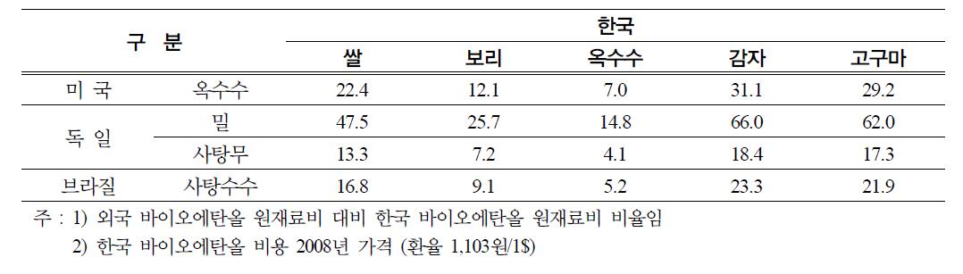 외국과 한국 바이오에탄올 원재료비율