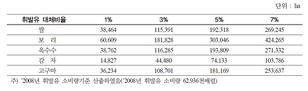 바이오에탄올 공급비율에 따른 소요 경지면적