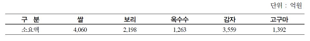 바이오에탄올 1%공급 기준 원료작물별 비용