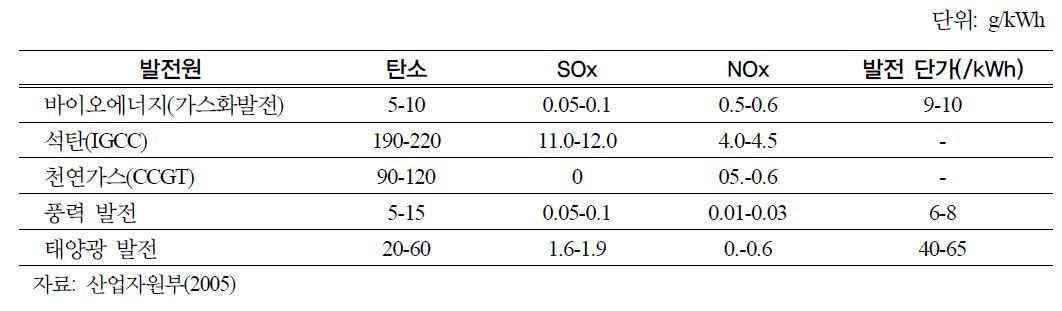 공정의 전 주기 분석에 의한 발전 시 탄소 발생량