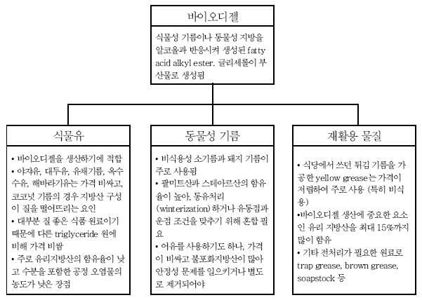 바이오디젤의 원료별 특성.