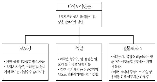 바이오에탄올의 원료별 특성.