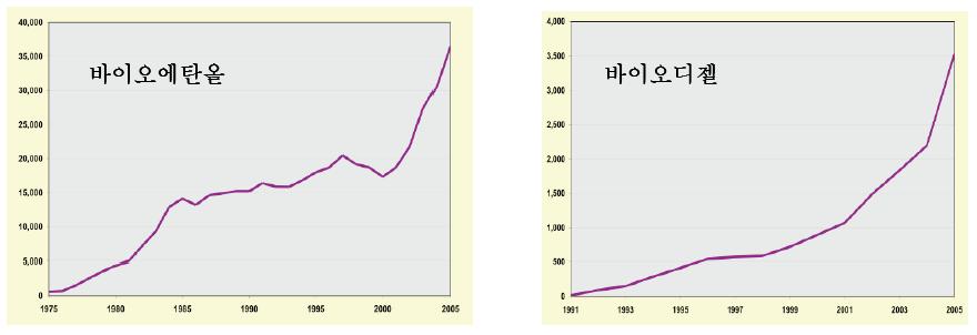 세계 바이오연료 생산 현황.