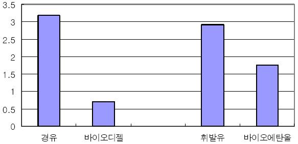 석유와 바이오연료의 CO2 배출량 비교.