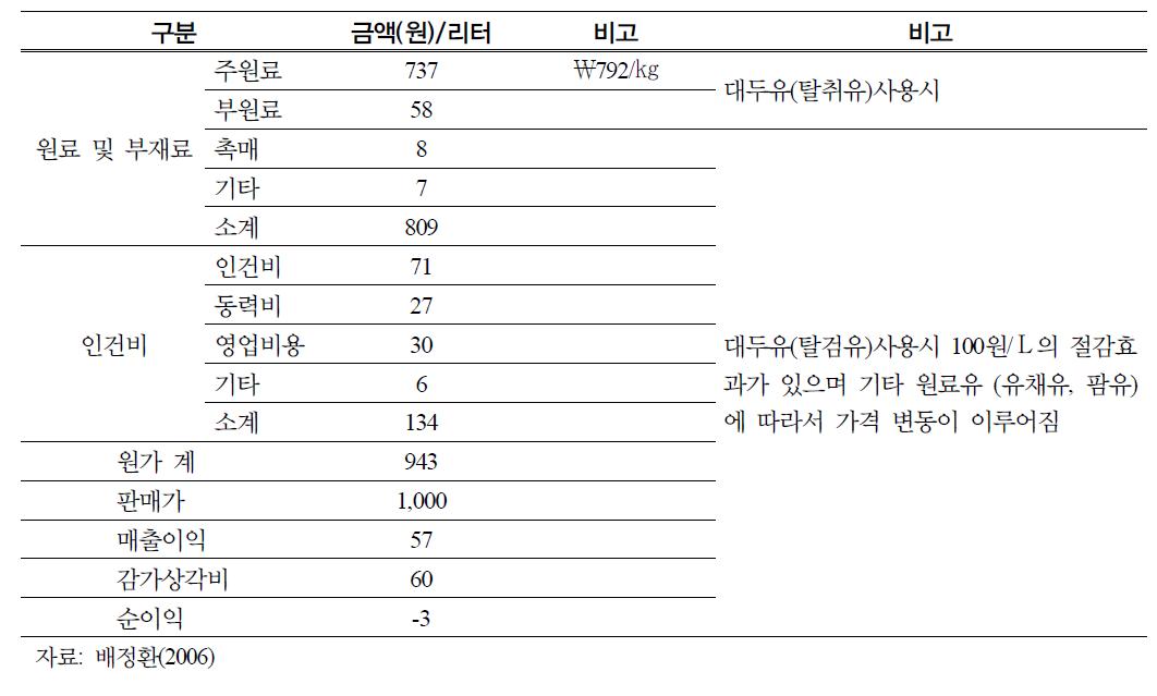 바이오디젤 생산업체 생산원가 분석