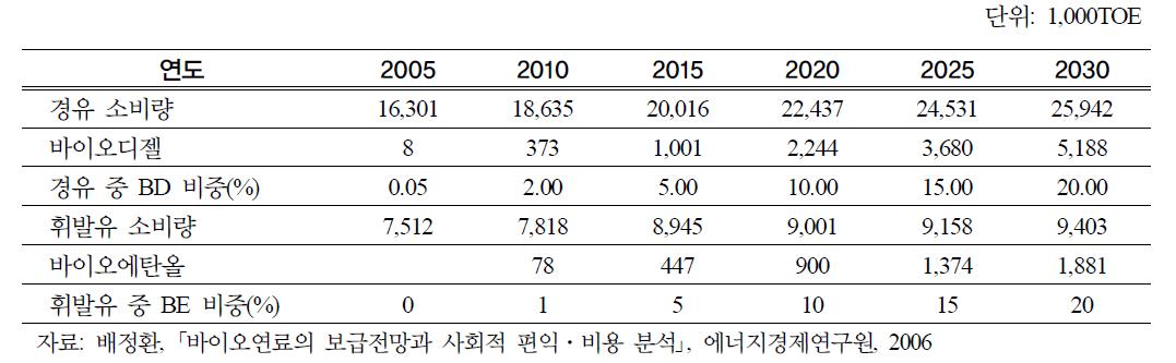 바이오디젤 및 바이오에탄올 보급량 및 비중 전망