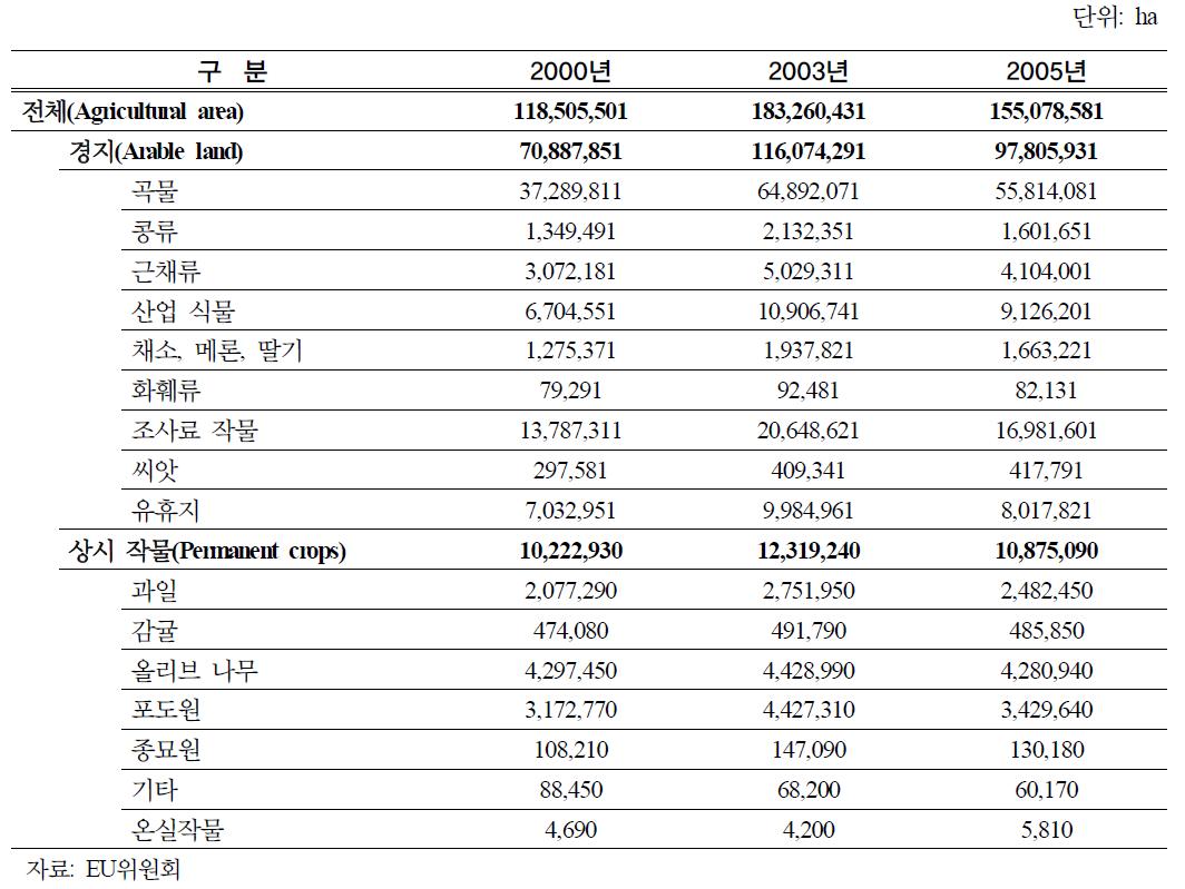 유럽의 경지이용 현황(연도별)