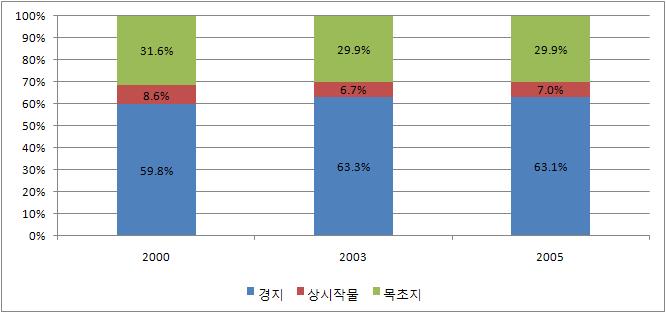 유럽(EU) 농업용지의 용도별 구성비(연도별).