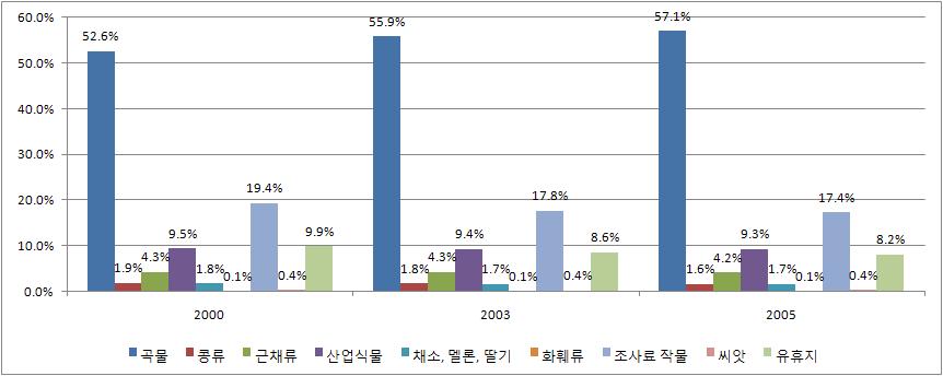 경지의 작목별 구성비(년도별).