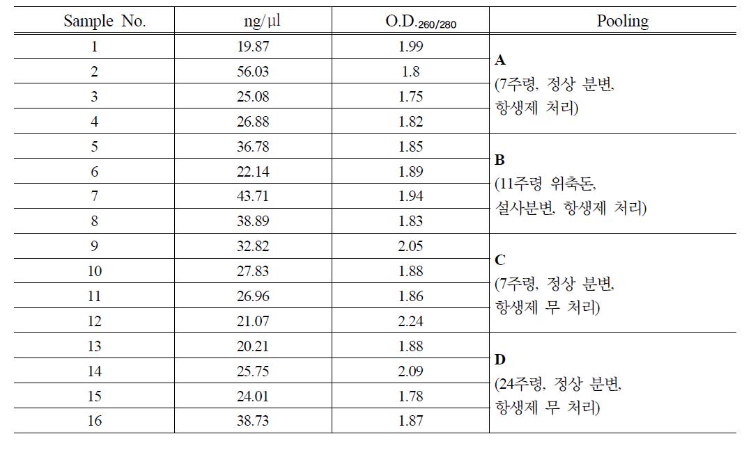 Concentration of amplified PCR products