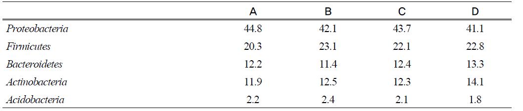 Major phylogenetic lineages to which the phylotypes from the porcine feces were affiliated(%). The percentages are indicated phylotypes in each sampels