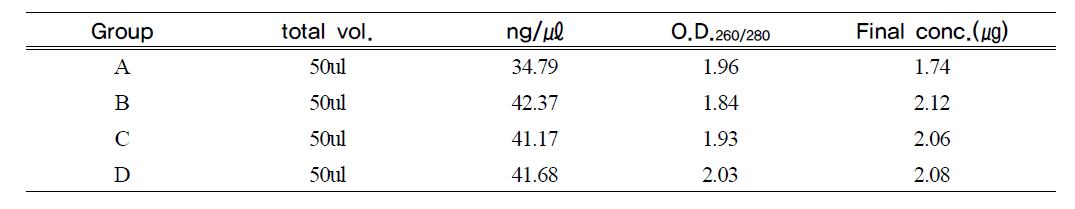 DNA concentration of pooled DNA