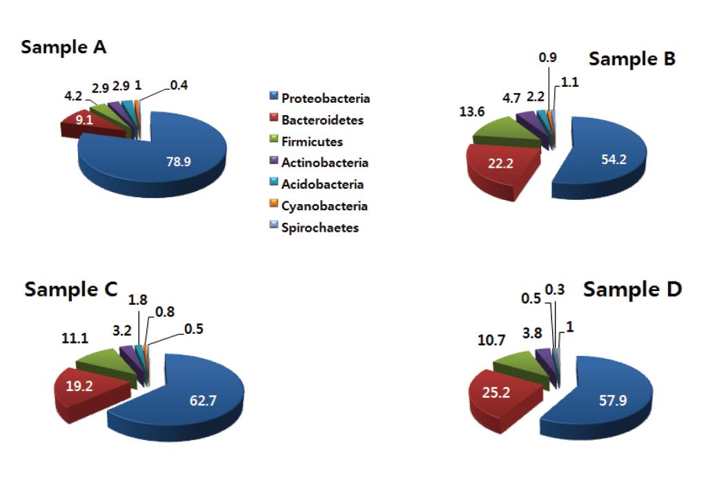 Major phyla in porcine fecal Samples. The percentages are indicated readsin each samples.