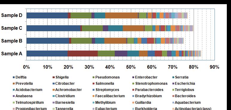 Top identified genera in fecal samples. The top genera 30 identified in allfour samples are listed descending order. The percentages of reads in each sample belonging to these genera are indicated by the height of the bar.