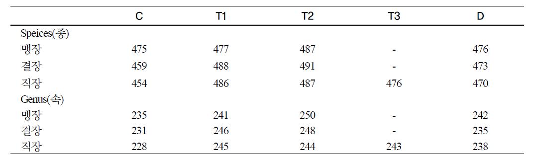 Detection Number of phylotypes in intestinal samples from pigs