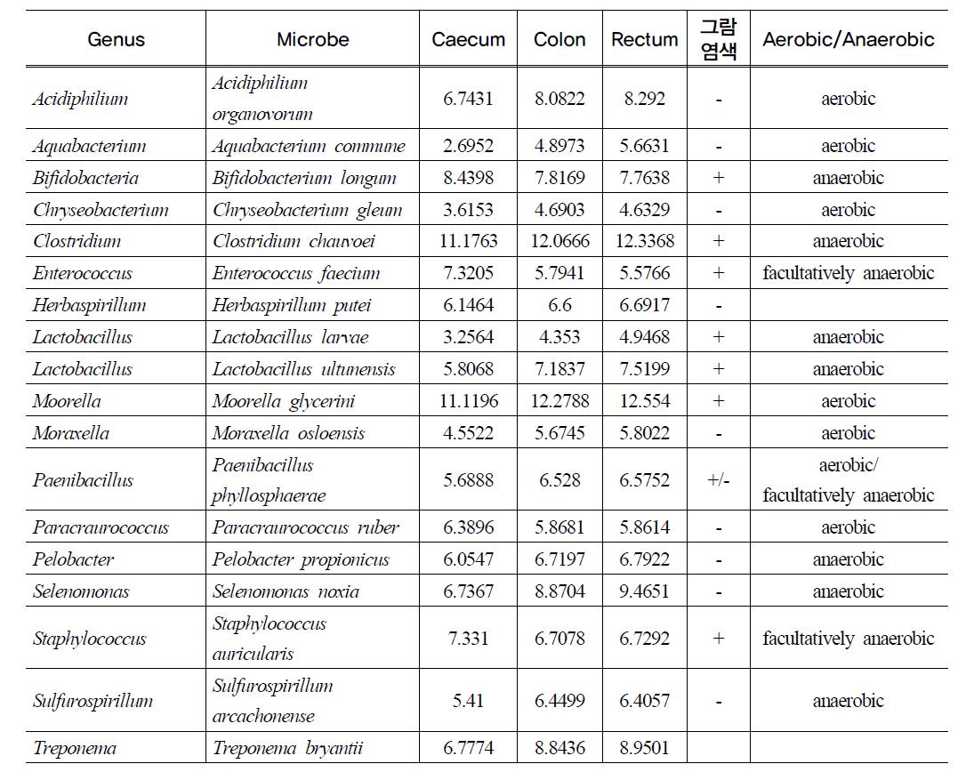 Detection of bacterial species from the porcine GI tract in D(diarrhea) (P<0.05)