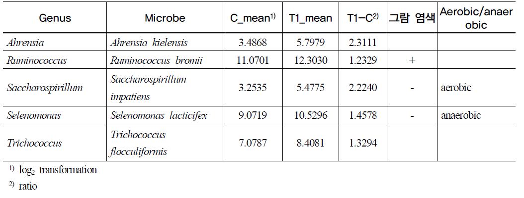 Detection of bacteria increased over twice in T1(antibiotics supplement) caecum(P<0.05)