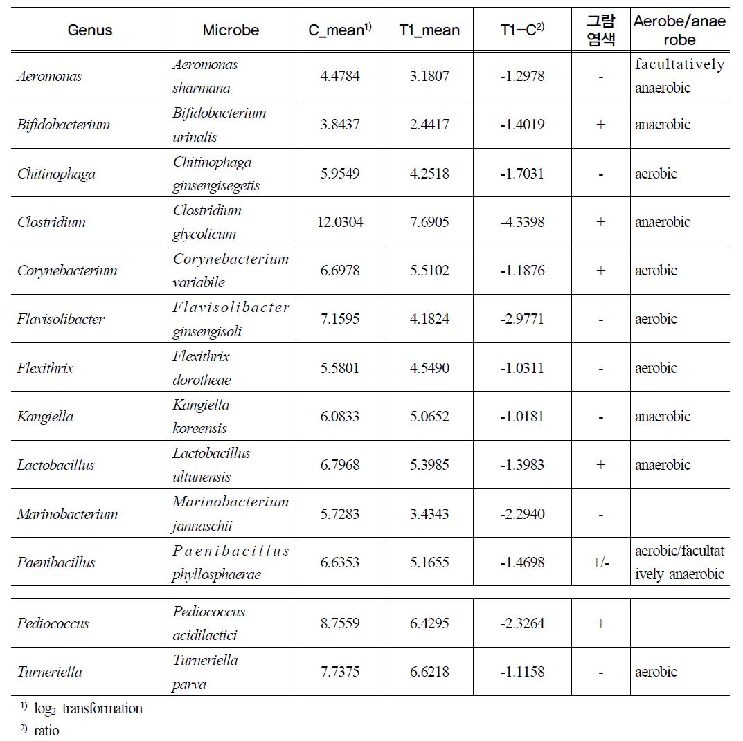 Detection of bacteria decreased over twice in T1(antibiotics supplement) caecum(P<0.05)