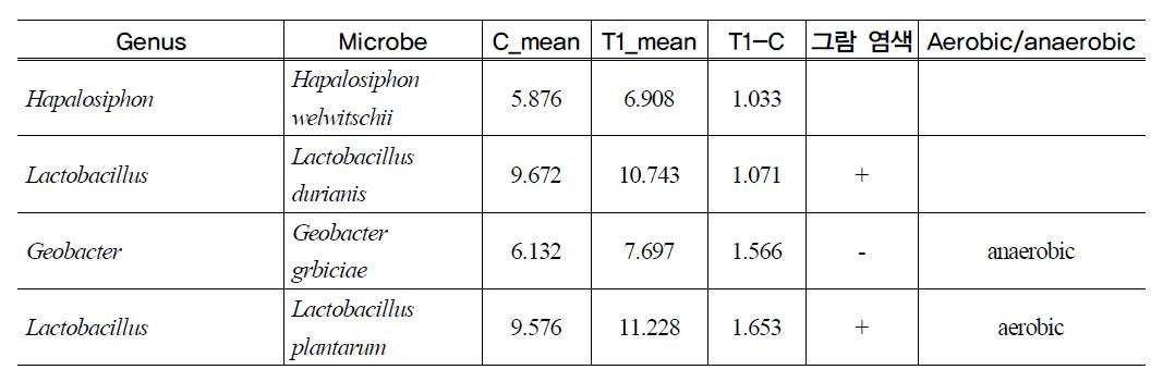 Detection of bacteria increased over twice in T1(antibiotics supplement) colon(P<0.05)