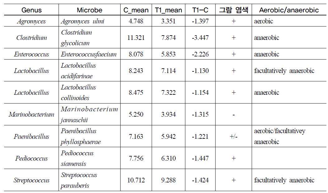 Detection of bacteria decreased over twice in T1(antibiotics supplement) colon(P<0.05)